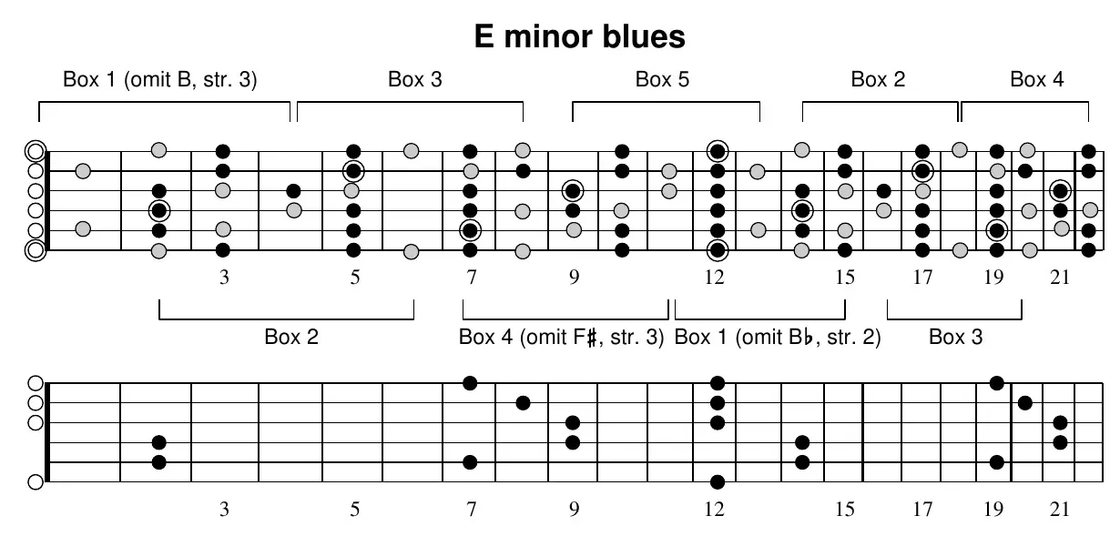 E minor blues, full neck: fretboard with boxes 1, 3, 5, 2, 4 bracketed above