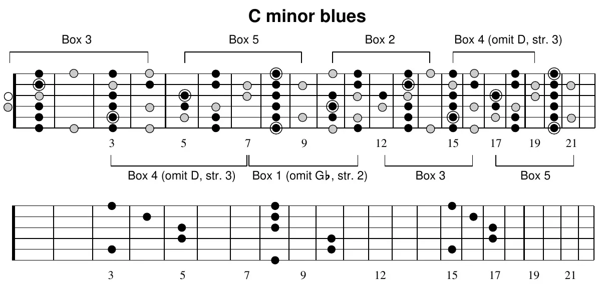 C minor blues, full neck: fretboard with boxes 3, 5, 2, 4 bracketed above