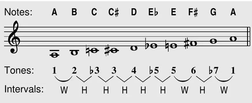 A major blues scale spelled on a staff: notes A B C C♯ D E♭ E F♯ G A with tones 1 2 ♭3 3 4 ♭5 5 6 ♭7 1