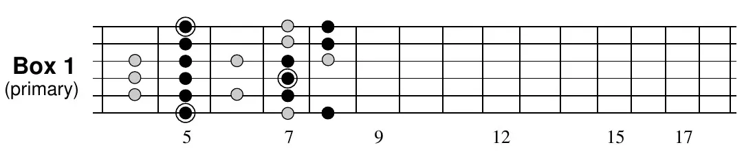 A major blues Box 1 (primary) fretboard pattern around the 5th and 7th frets