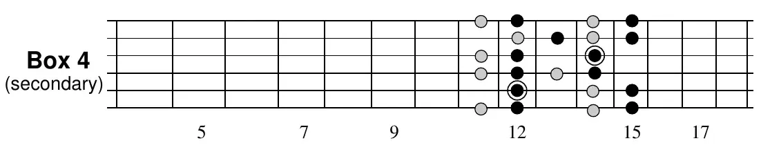 A major blues Box 4 (secondary) fretboard pattern