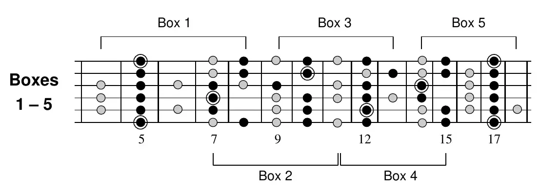 A major blues, boxes 1 through 5 interconnected across the full neck with box-position brackets