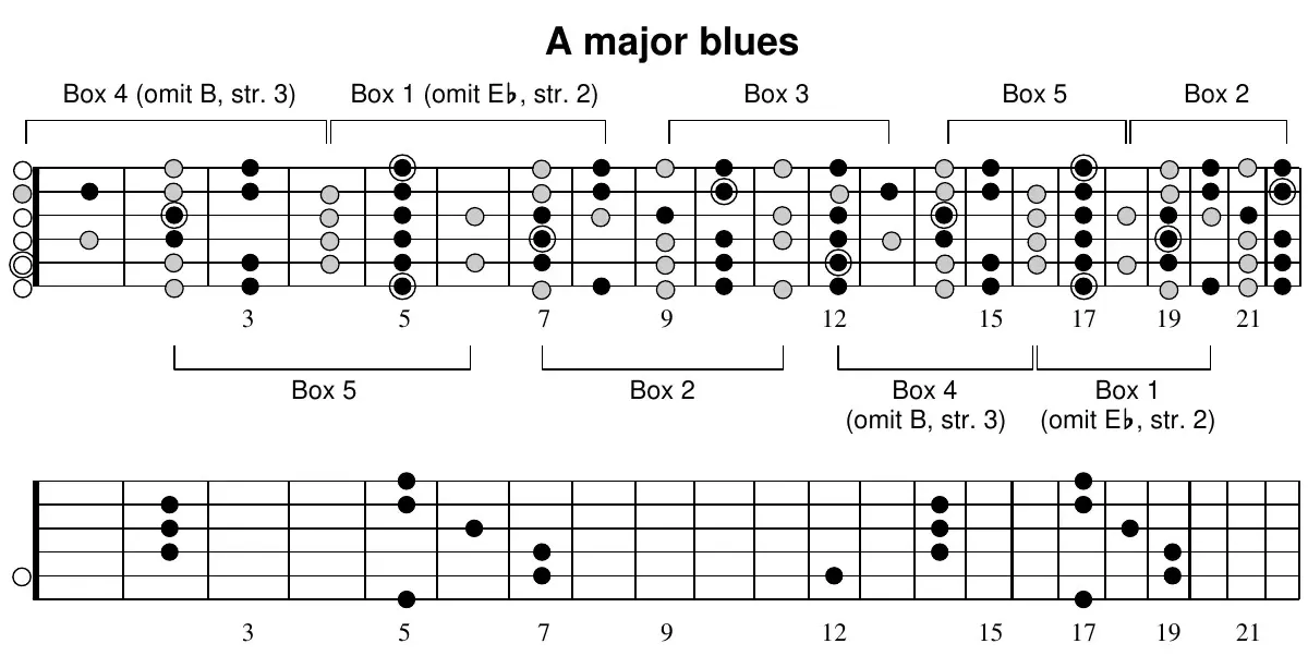 A major blues scale full-neck fretboard diagram with box positions labeled