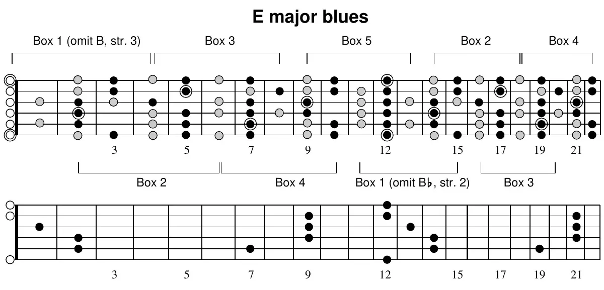 E major blues scale full-neck fretboard diagram with box positions labeled