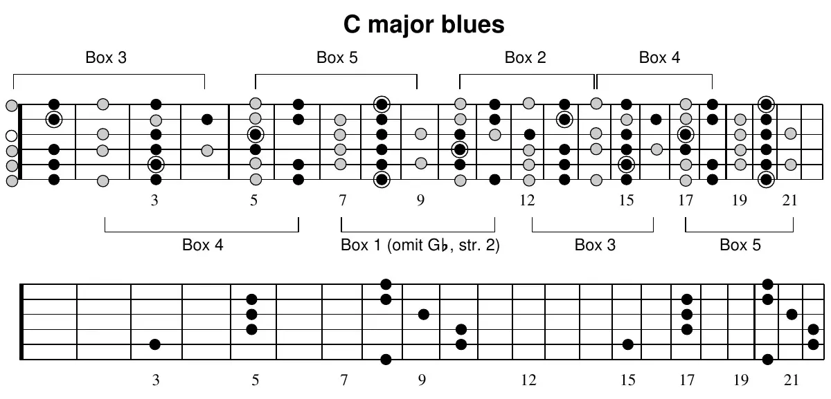 C major blues scale full-neck fretboard diagram with box positions labeled