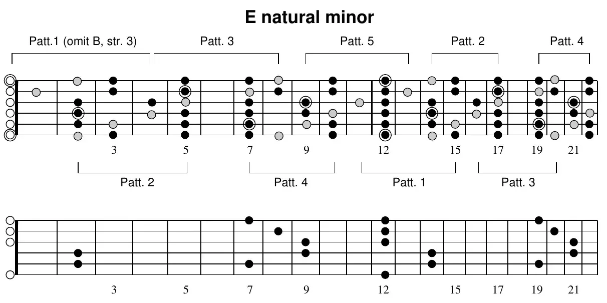 E natural minor full-neck diagram (upper): patterns 1, 3, 5, 2, 4 across the neck