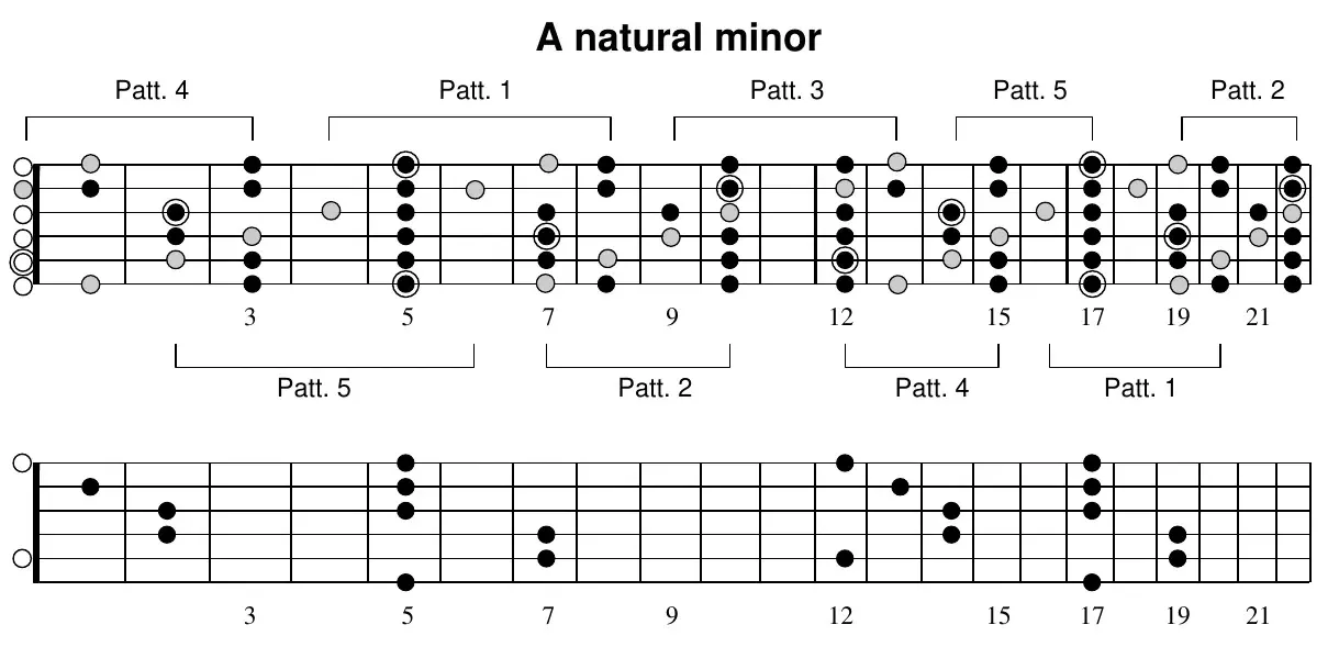 A natural minor full-neck diagram (upper): patterns 4, 1, 3, 5, 2 across the neck