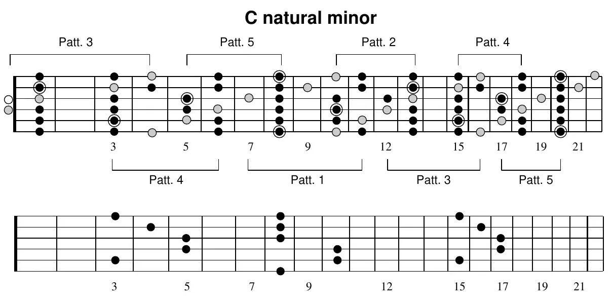C natural minor full-neck diagram (upper): patterns 3, 5, 2, 4 across the neck