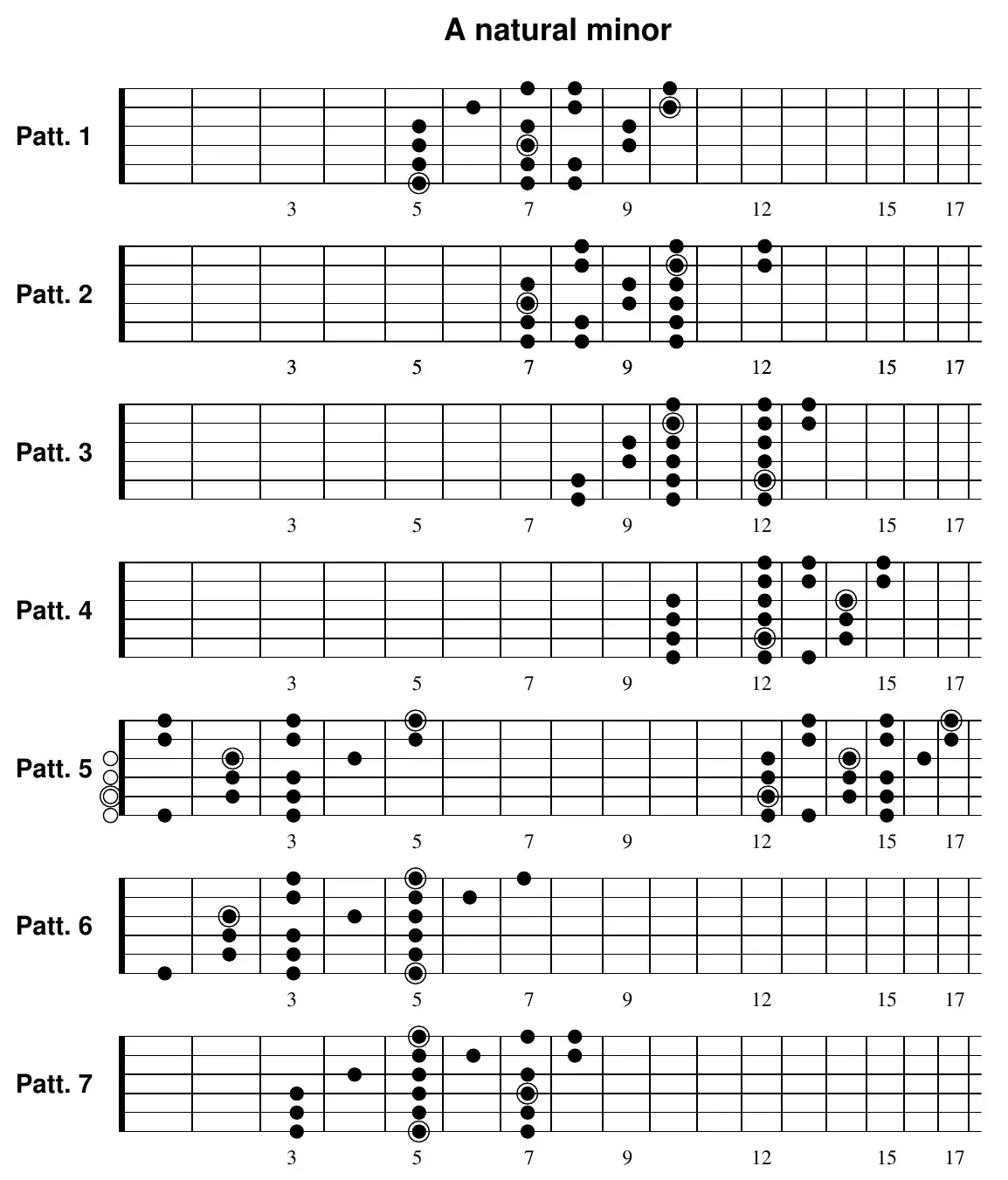 A natural minor three-note-per-string pattern 1