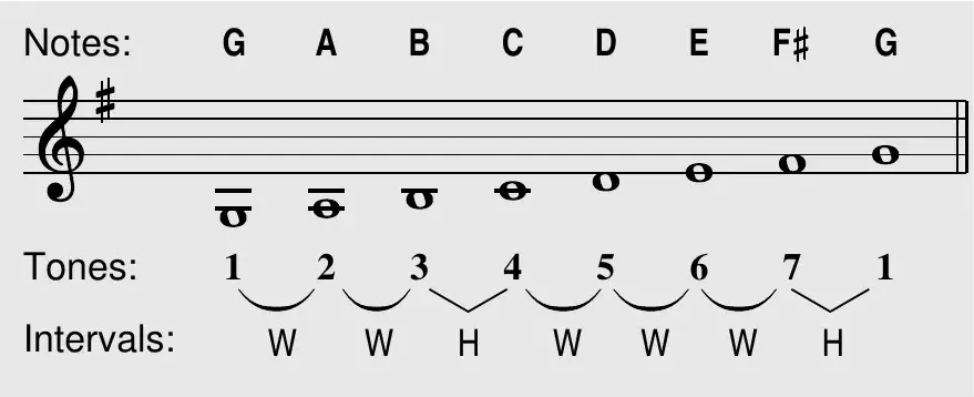 Theory box: G major scale on the staff with Notes G A B C D E F♯ G, Tones 1-2-3-4-5-6-7-1, and whole/half step intervals