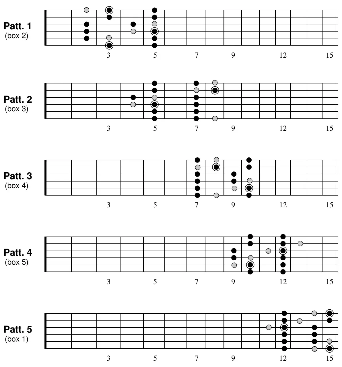 G major fretboard Pattern 1 (box 2), around frets 2-5