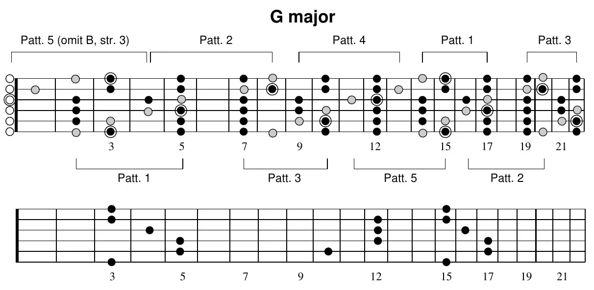 G major full-neck diagram: all five patterns mapped across the neck (Patt. 5, 2, 4, 1, 3) with a root-note map below