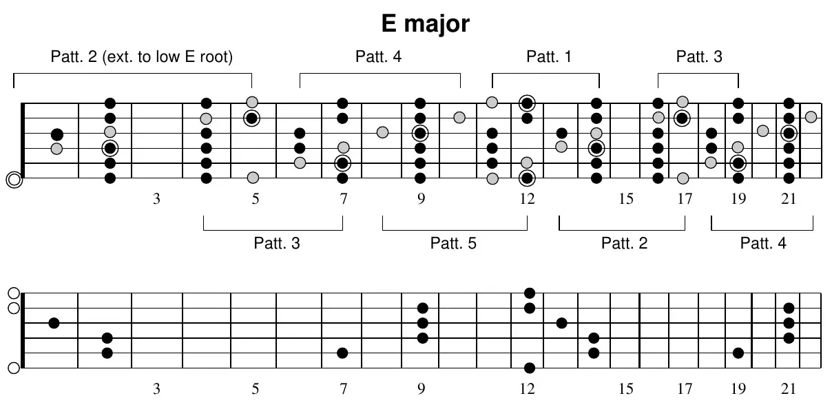 E major full-neck diagram: all five patterns mapped across the neck with a root-note map below