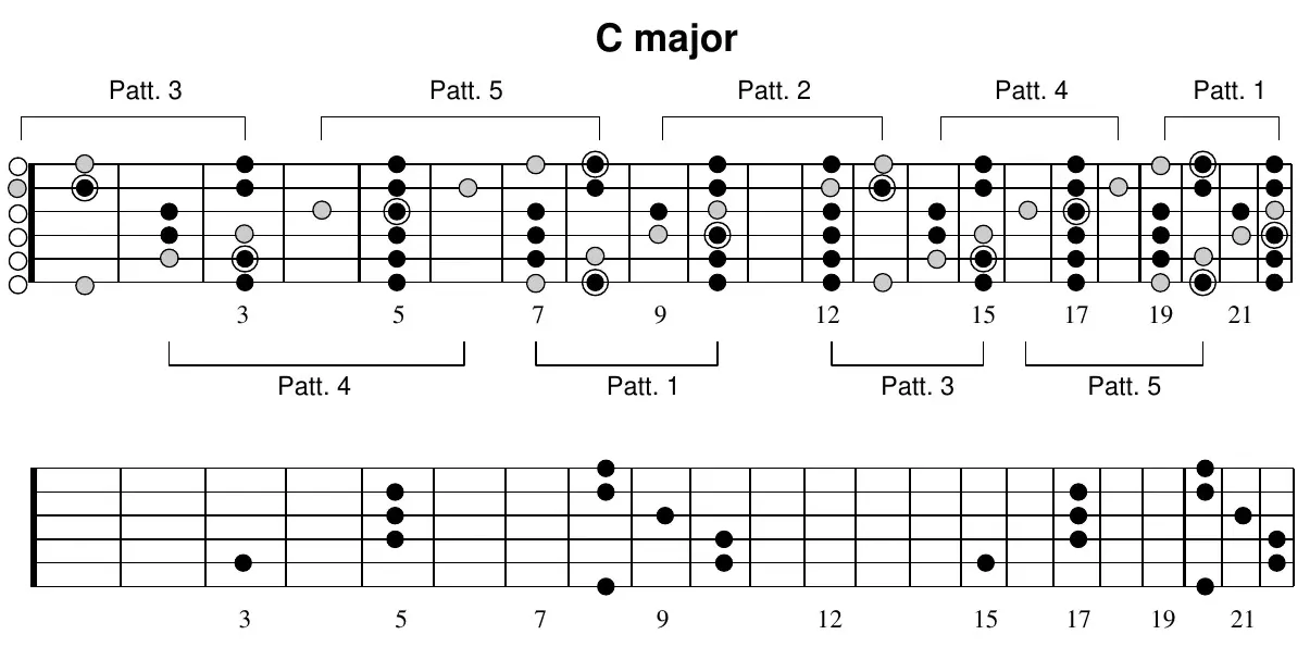 C major full-neck diagram: all five patterns mapped across the neck with a root-note map below