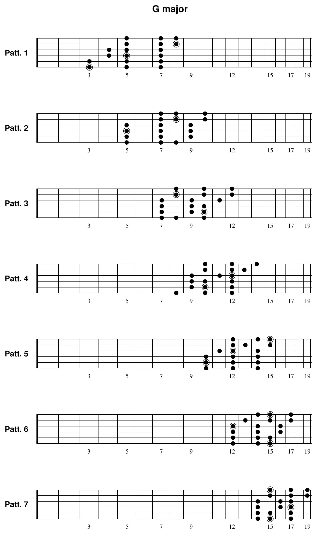 G major three-notes-per-string Pattern 1, around frets 3-8