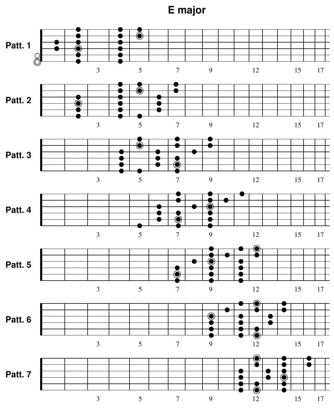 E major three-notes-per-string Pattern 1, low position