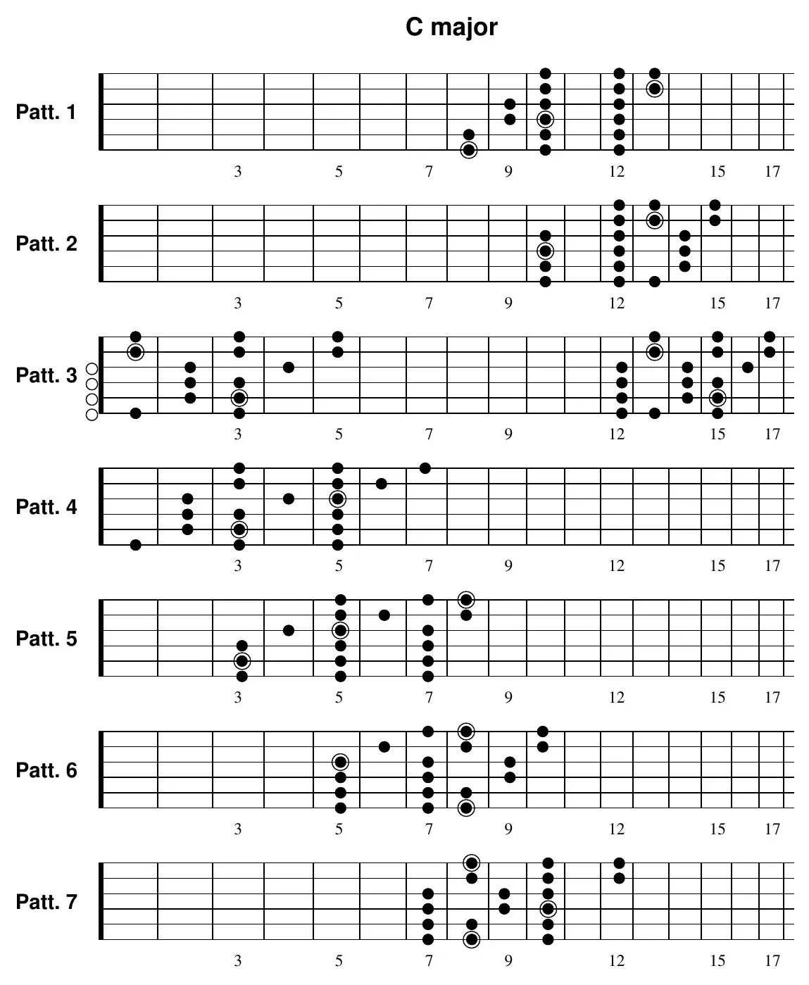 C major three-notes-per-string Pattern 1