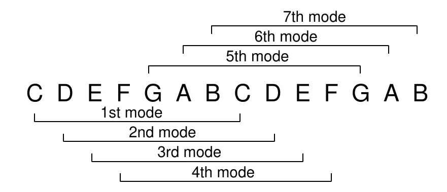 The C major scale notes C D E F G A B repeated twice, with brackets marking the seven modes (1st through 7th) as successive displacements of the root