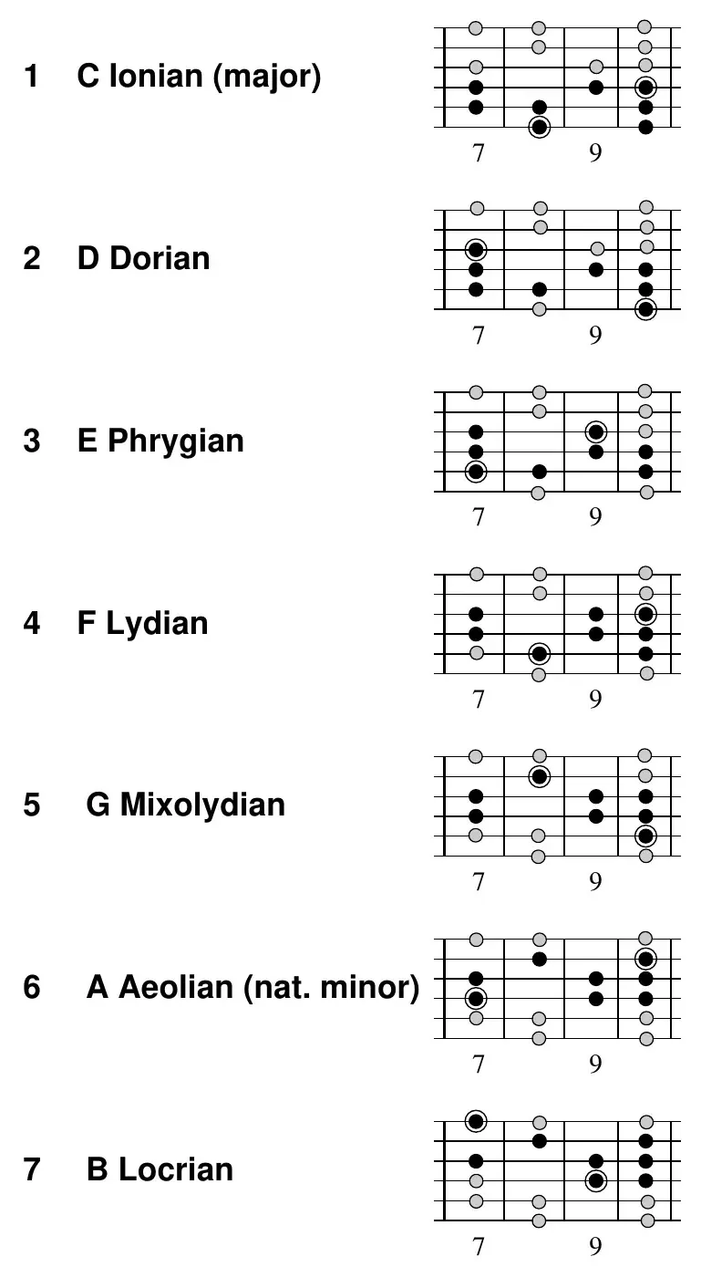 Fretboard box diagram of C Ionian (major) shown within C major pattern 1, frets 7 to 9