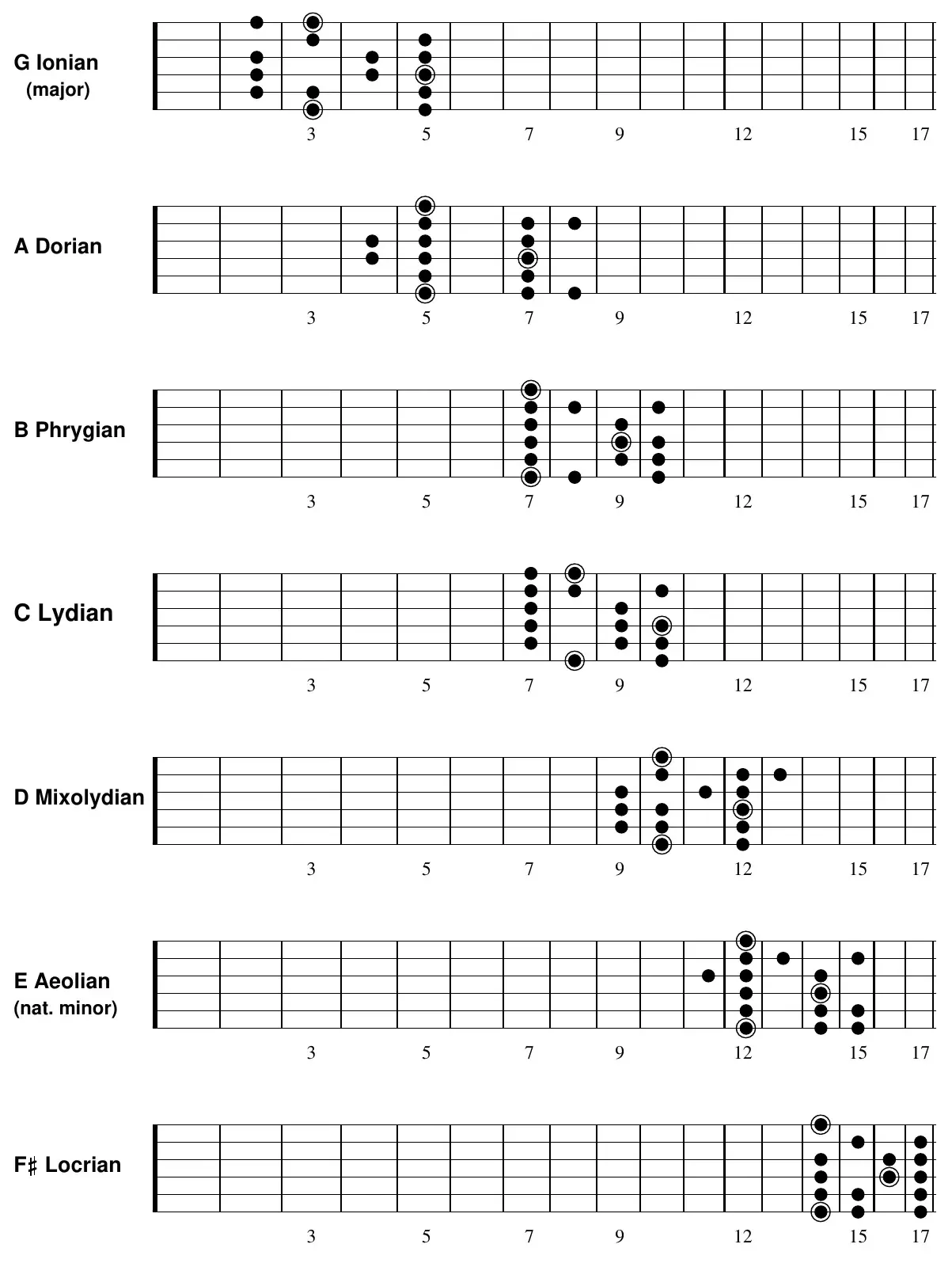 Full-neck fretboard diagram of the G Ionian (major) mode across frets 1 to 17