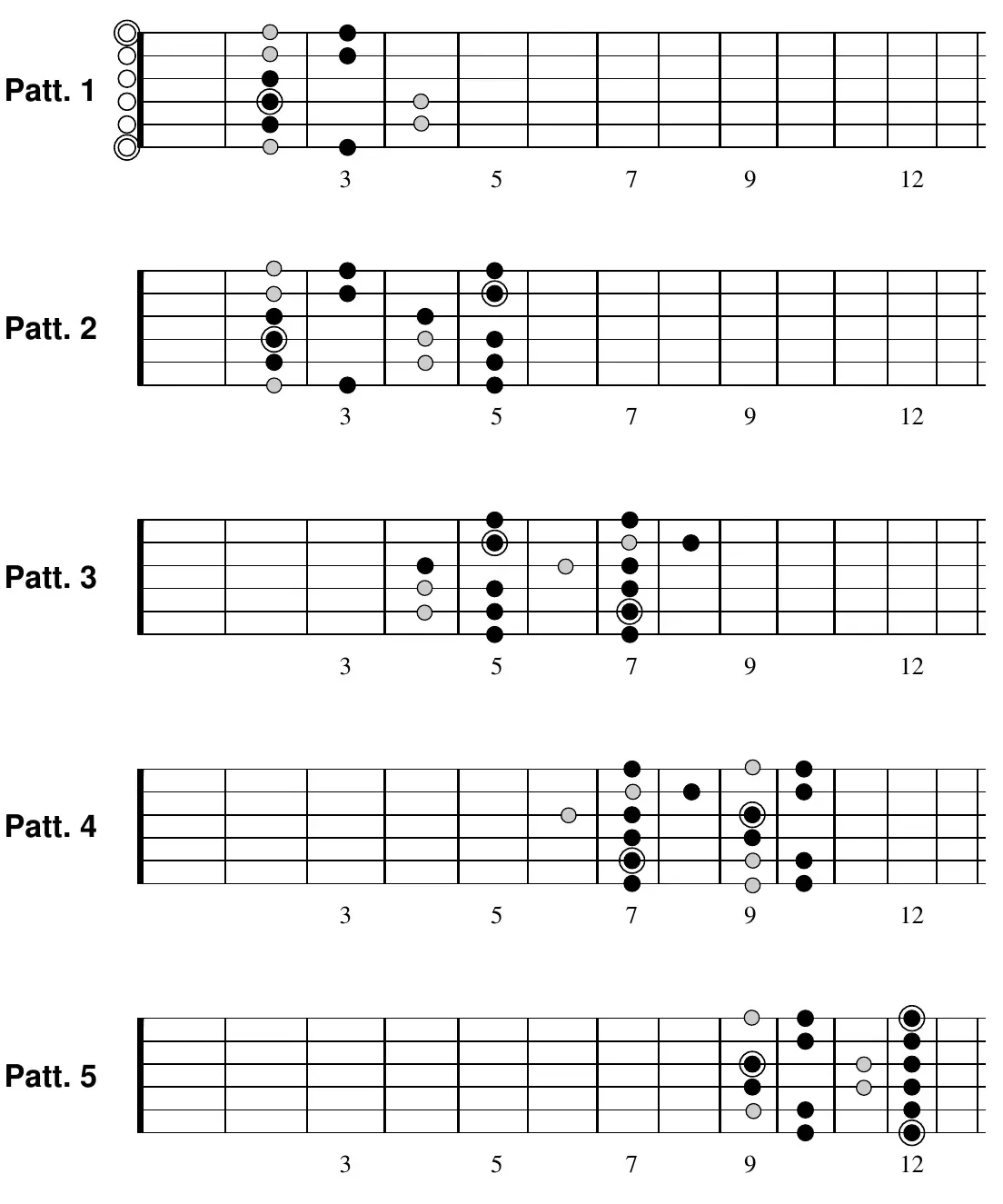 E Dorian pattern 1 fretboard diagram