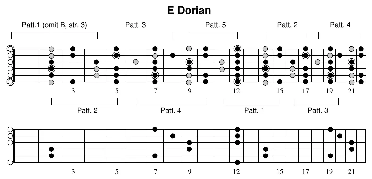 E Dorian full-neck fretboard with pattern brackets