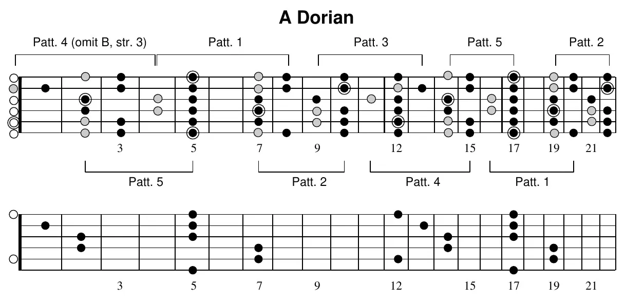 A Dorian full-neck fretboard with pattern brackets