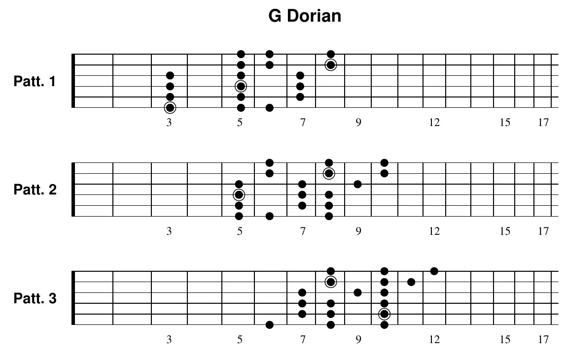 G Dorian three-notes-per-string pattern 1