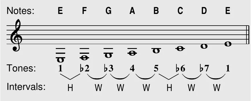 E Phrygian notes and scale-degree structure (1, ♭2, ♭3, 4, 5, ♭6, ♭7, 1) shown on the treble staff