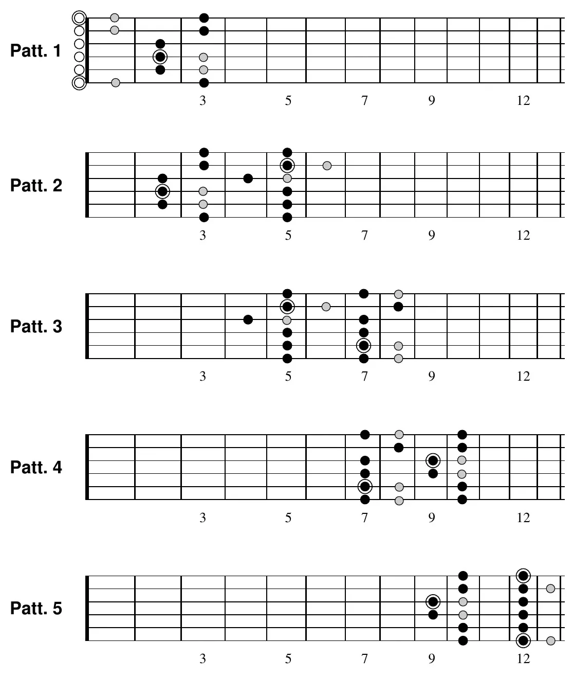 E Phrygian pattern 1 fretboard diagram (open position)