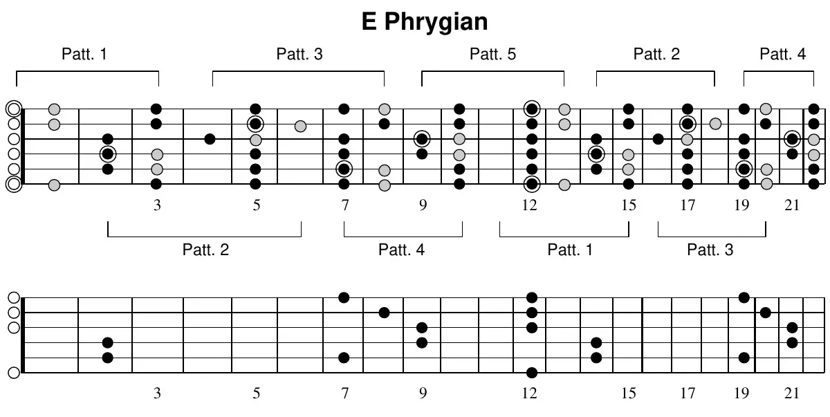 E Phrygian mode across the full neck with patterns 1–5 mapped by brackets