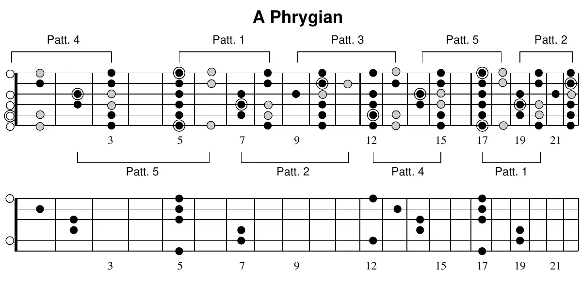 A Phrygian mode across the full neck with patterns 1–5 mapped by brackets