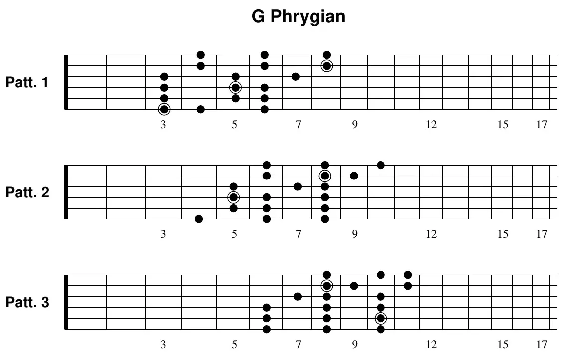 G Phrygian three-notes-per-string pattern 1 fretboard diagram