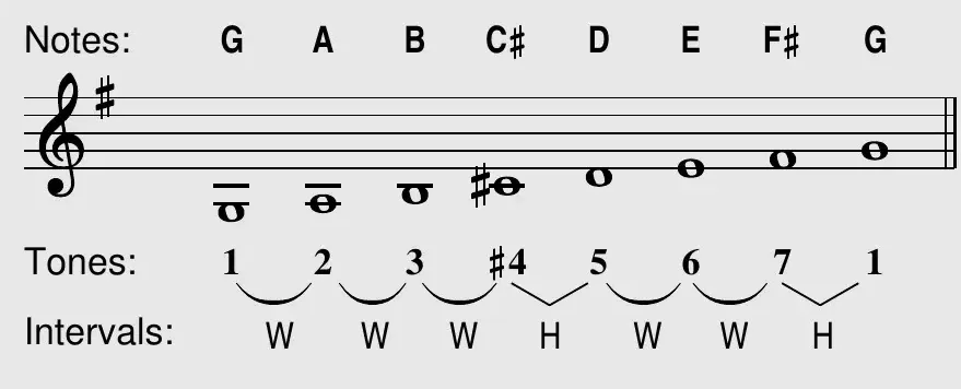 G Lydian scale on a staff with notes, tones, and intervals: G A B C♯ D E F♯ G; tones 1 2 3 ♯4 5 6 7 1