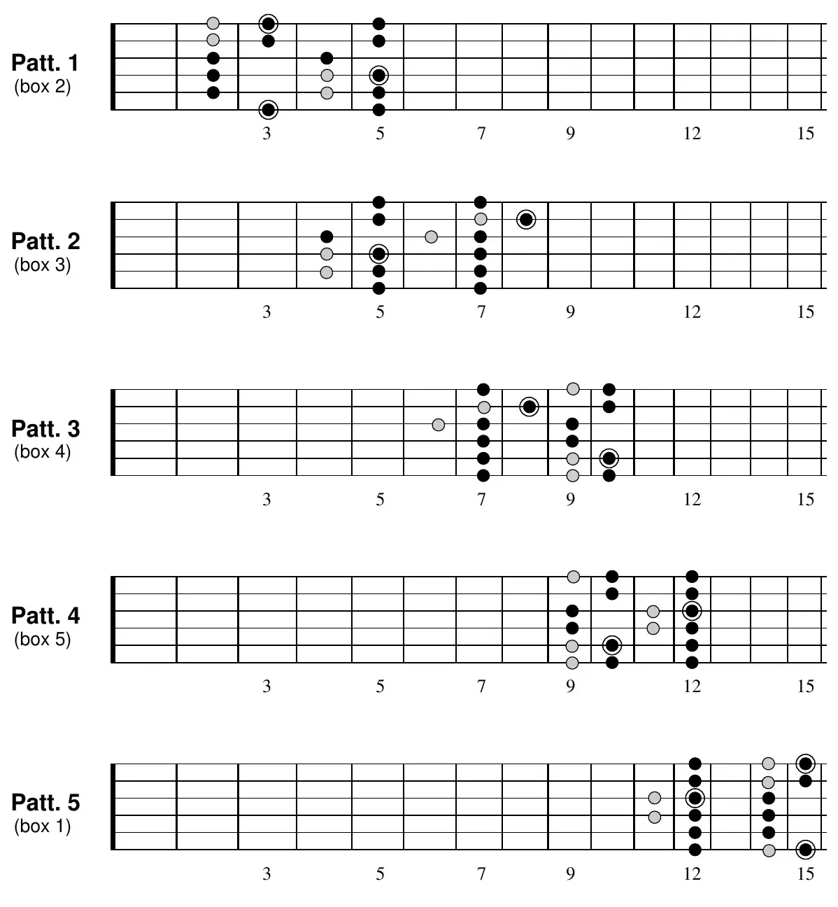 G Lydian pattern 1 (box 2) fretboard diagram