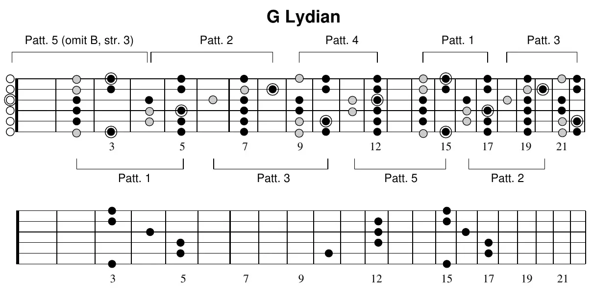 G Lydian full-neck scale diagram showing all five patterns across the fretboard