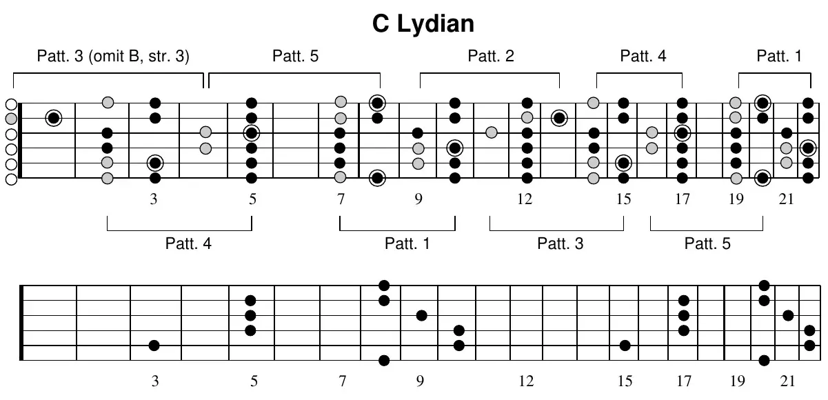 C Lydian full-neck scale diagram showing all five patterns across the fretboard