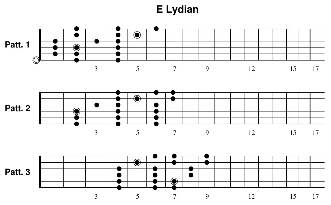 E Lydian three-notes-per-string pattern 1 fretboard diagram