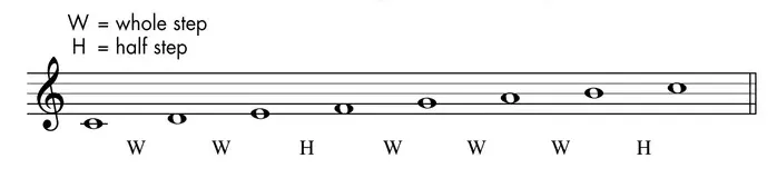 Diagram: C major scale built from the whole-step and half-step pattern (W and H)