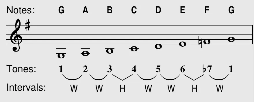 G Mixolydian theory box: staff with notes G A B C D E F G; tones 1 2 3 4 5 6 ♭7 1 with intervals
