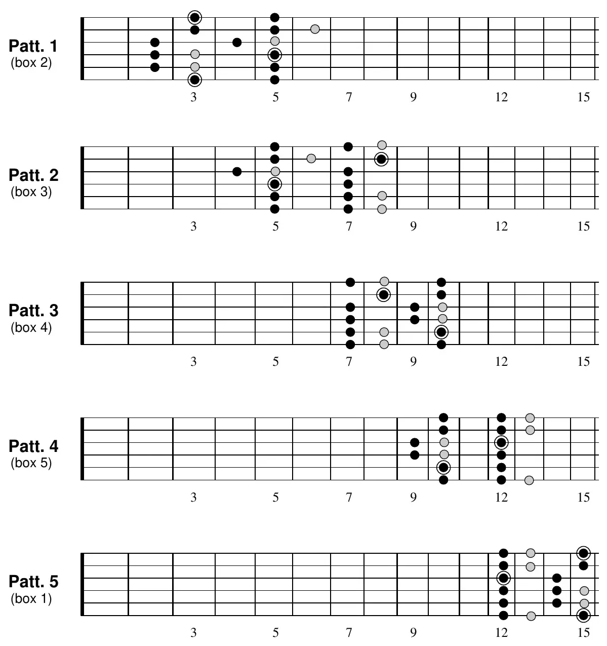 Patt. 1 (box 2) fretboard diagram for G Mixolydian, frets 3-15