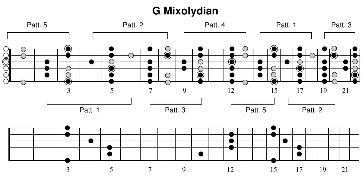 G Mixolydian full-neck diagram with pattern brackets Patt. 5, 2, 4, 1, 3 above, frets 3-21