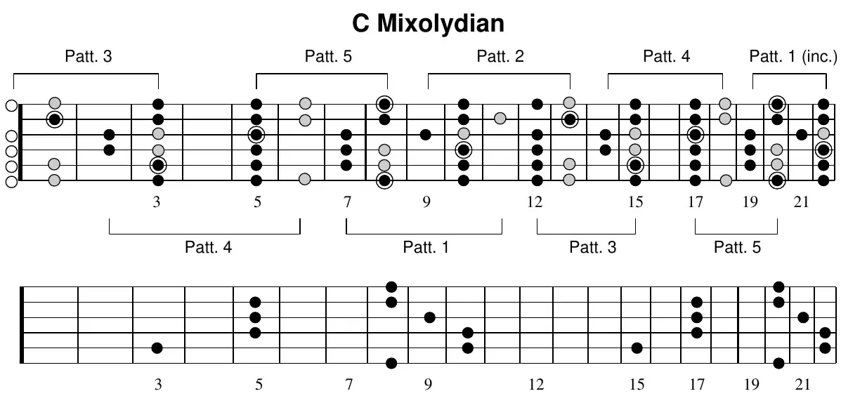 C Mixolydian full-neck diagram with pattern brackets Patt. 3, 5, 2, 4, 1 (inc.) above, frets 3-21