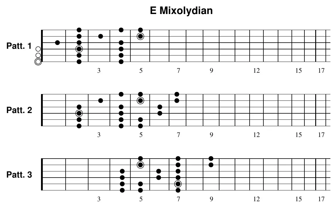 E Mixolydian three-notes-per-string Patt. 1 fretboard diagram, frets open-17