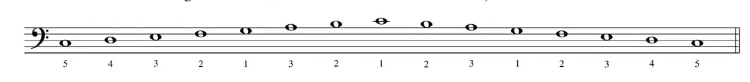 Sheet music: C major scale with left-hand fingering (5-4-3-2-1, 3-2-1)