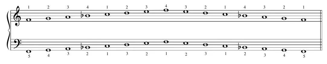 Diagram: C major, G major, and F major scales compared with fingerings