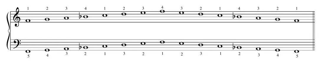 Sheet music: F major scale with right-hand fingering crossing the thumb after B-flat