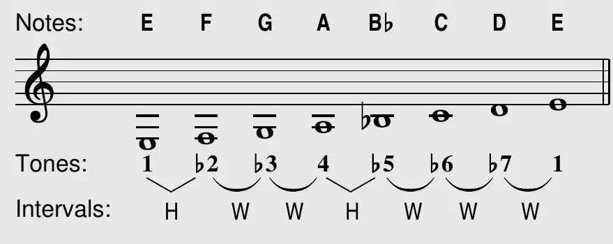 E Locrian theory box: notes (E F G A B♭ C D E), tones, and intervals below a treble staff