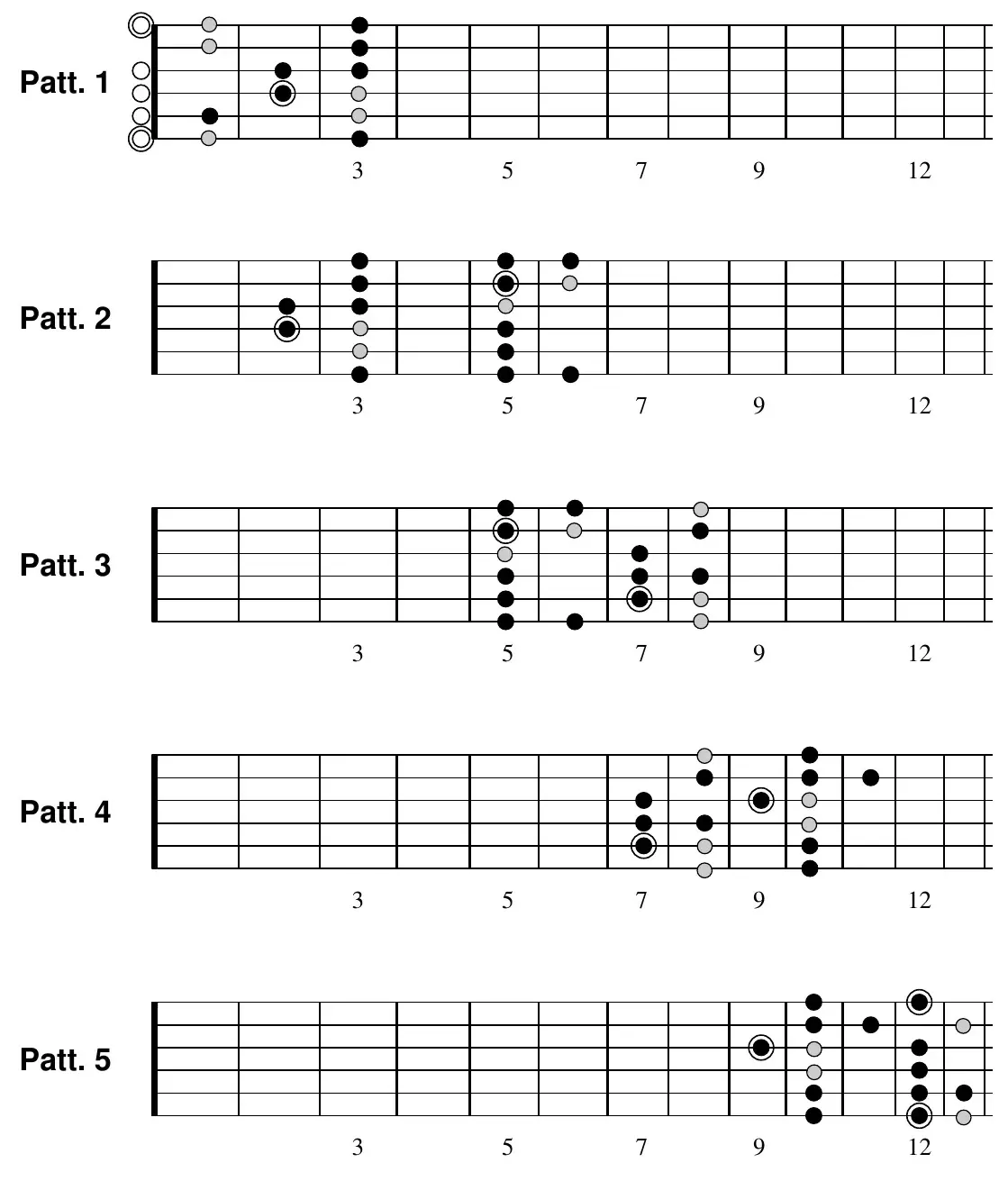 E Locrian pattern 1 fretboard diagram, open position