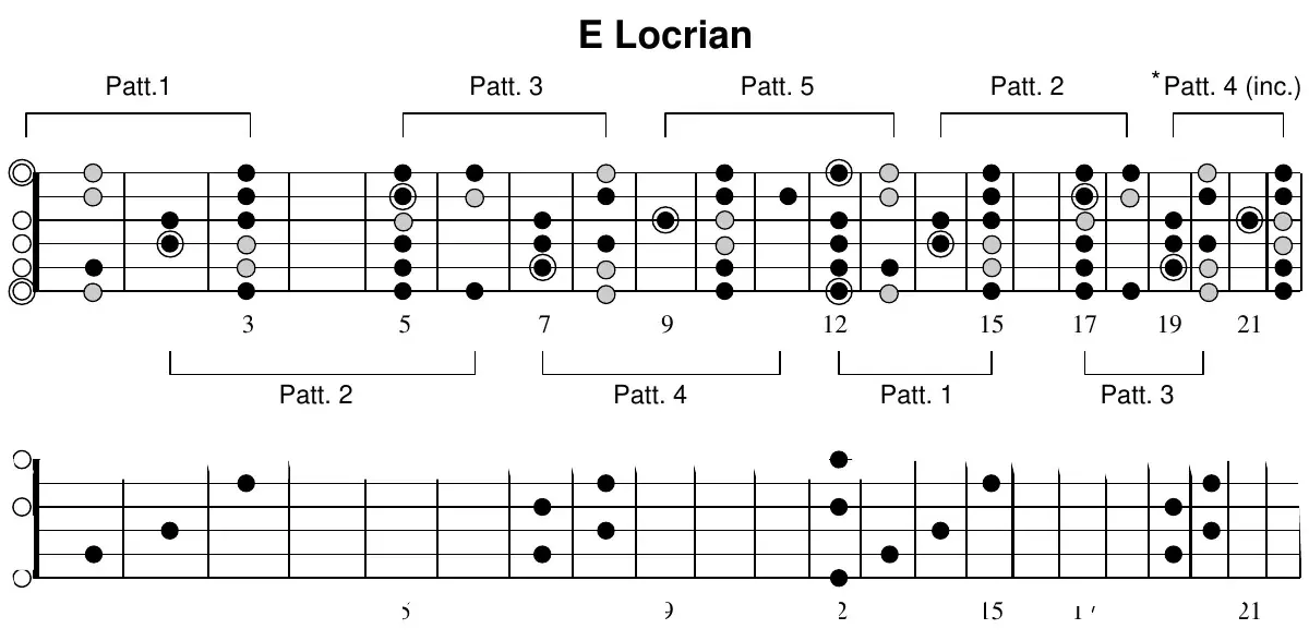E Locrian full-neck fretboard with pattern brackets (Patt. 1–5) and superimposed anchor chords
